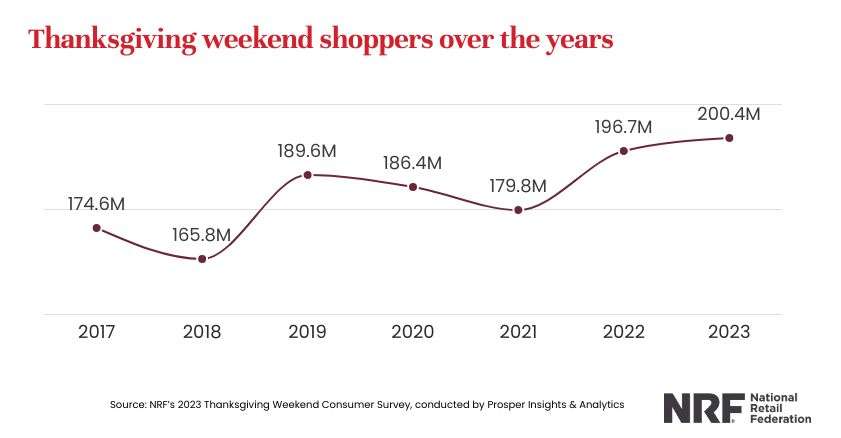 Thanksgiving Weekend Stats