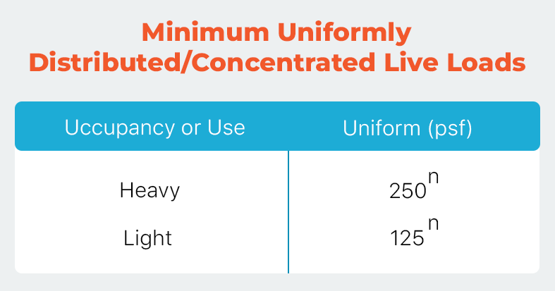 Minimum Uniformly Distributed/Concentrated Live Loads