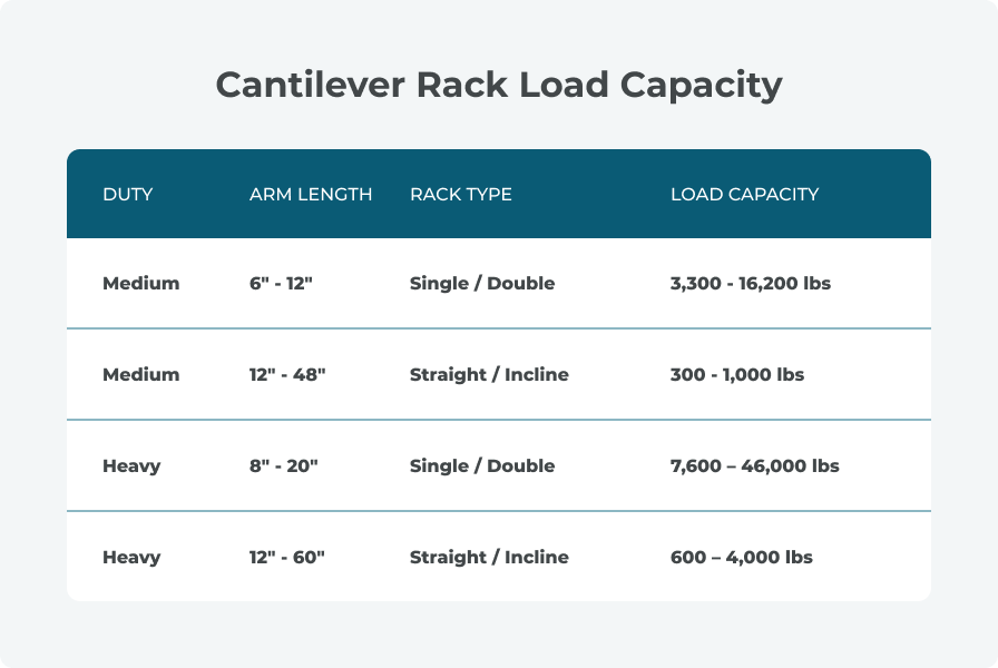 Cantilever Rack | Cantilever Arm Capacity Table | Speedrack West
