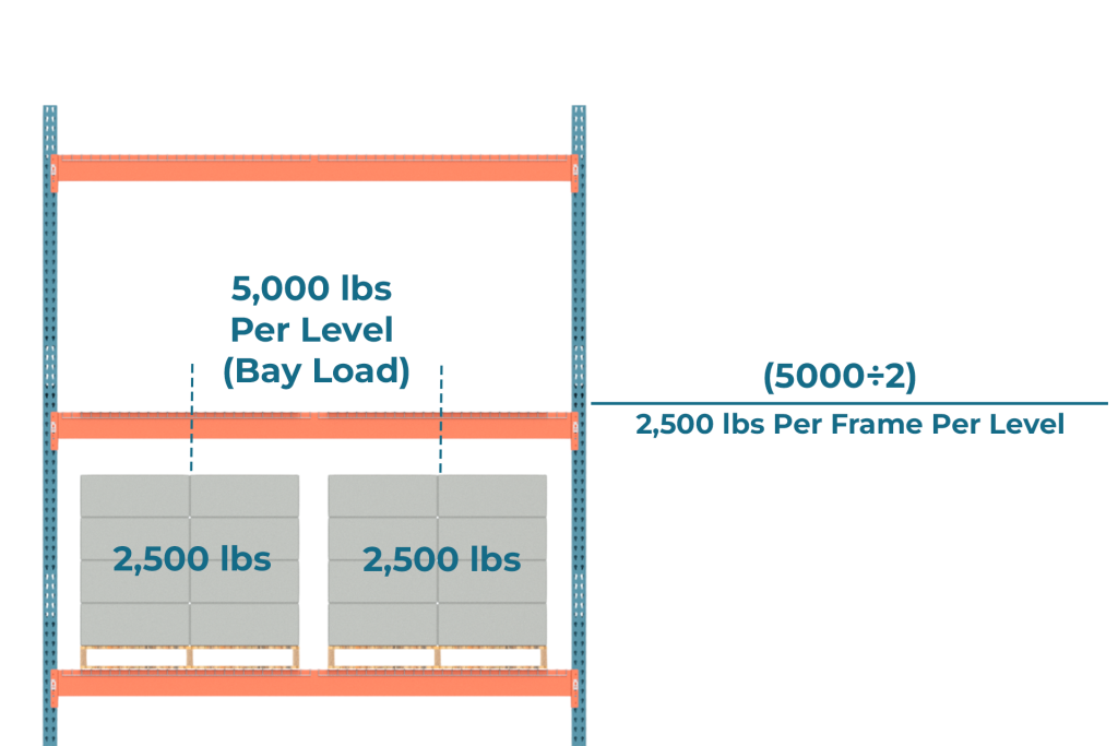 Load per Frame per Level Formula