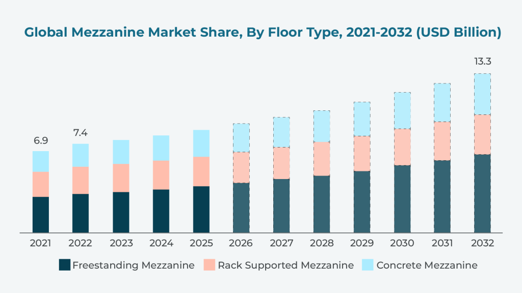 Global Mezzanine Market Share
