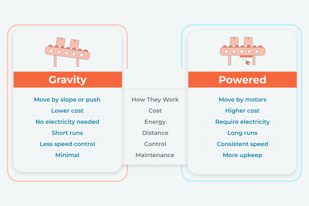 Gravity vs Powered Conveyor