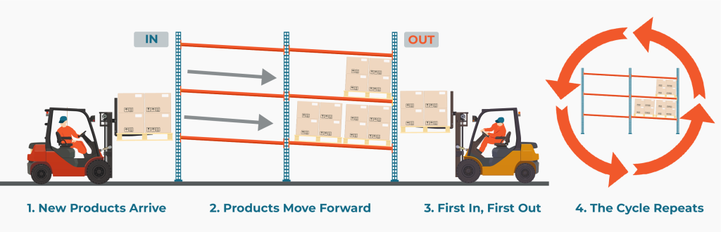 How FIFO Works in Warehouse Management