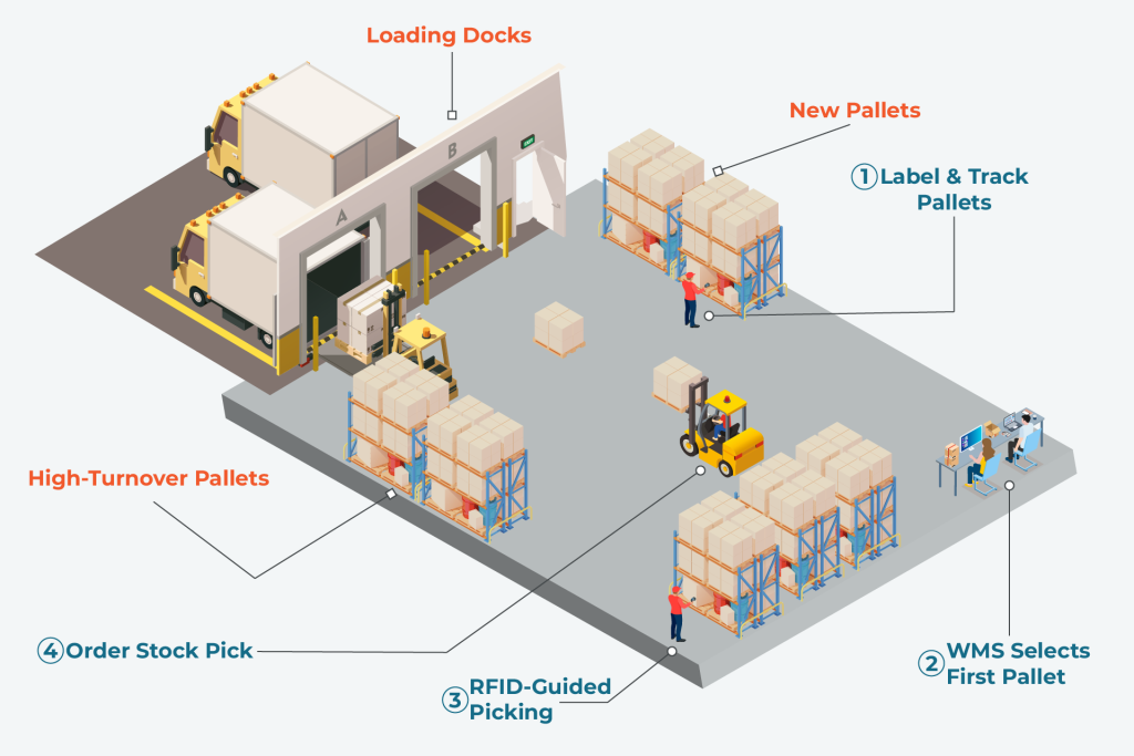 How the FIFO Process Works in a Selective Racking System