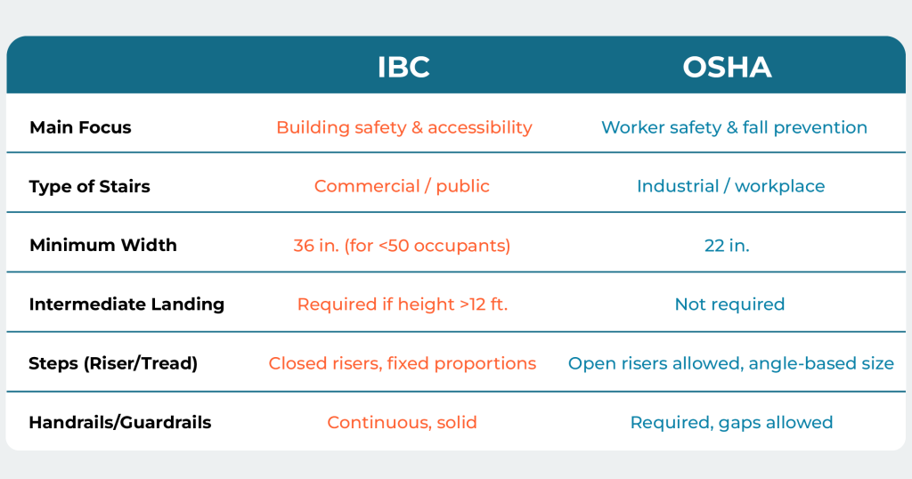 Key Differences IBC vs OSHA