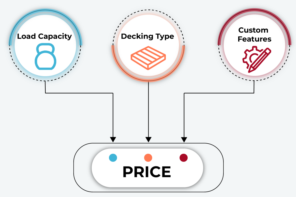 Mezzanine Cost Drivers