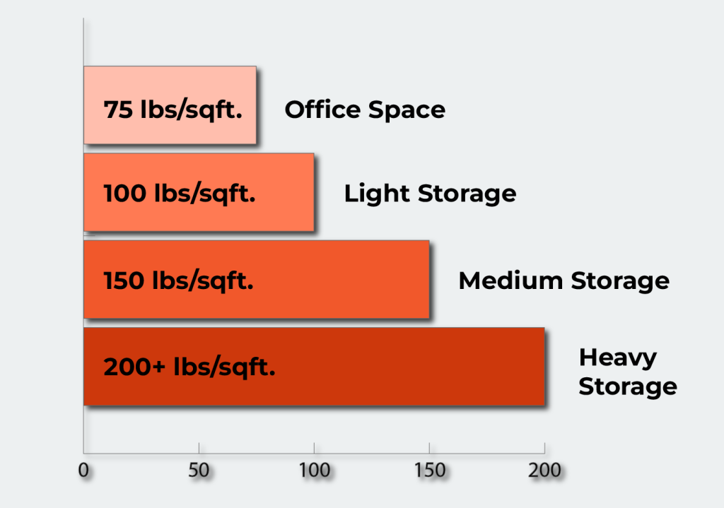 Mezzanine Load Capacity