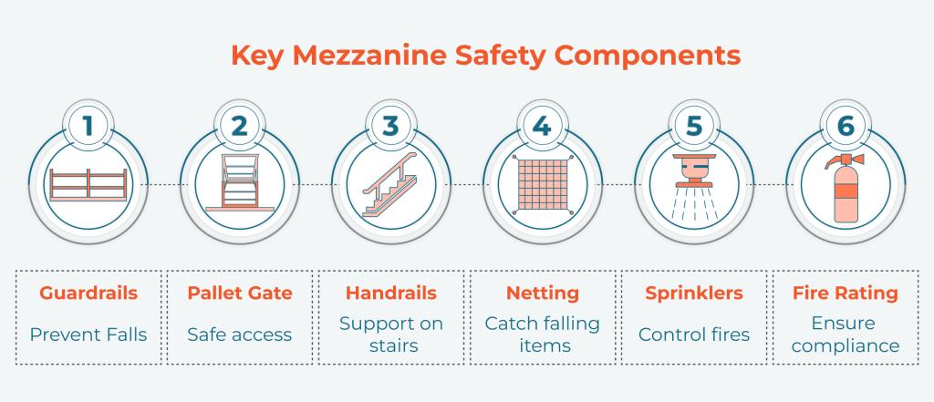 Mezzanine Safety Components