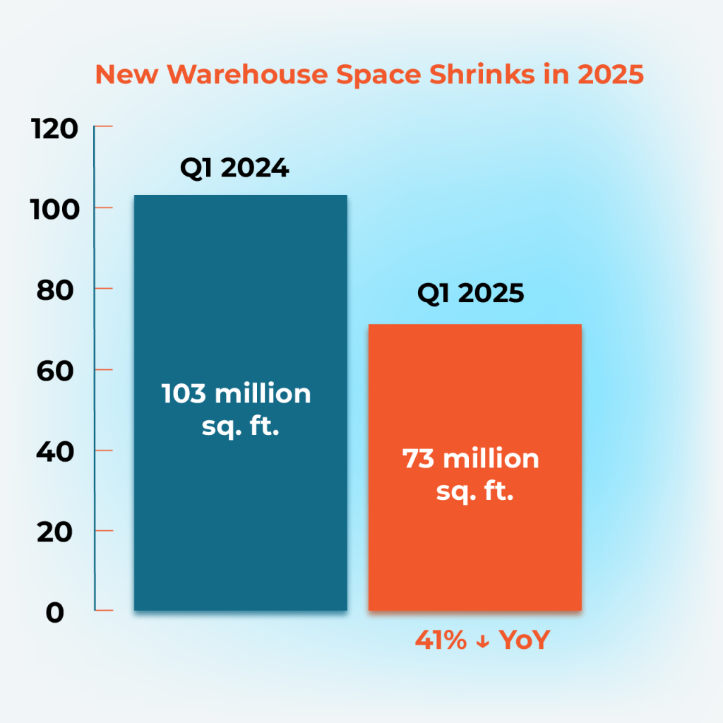 New Warehouse Space Shrinks in 2025