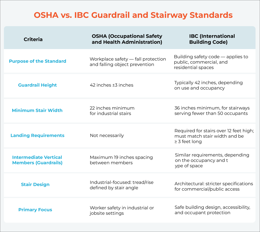 OSHA vs. IBC Guardrail and Stairway Standards