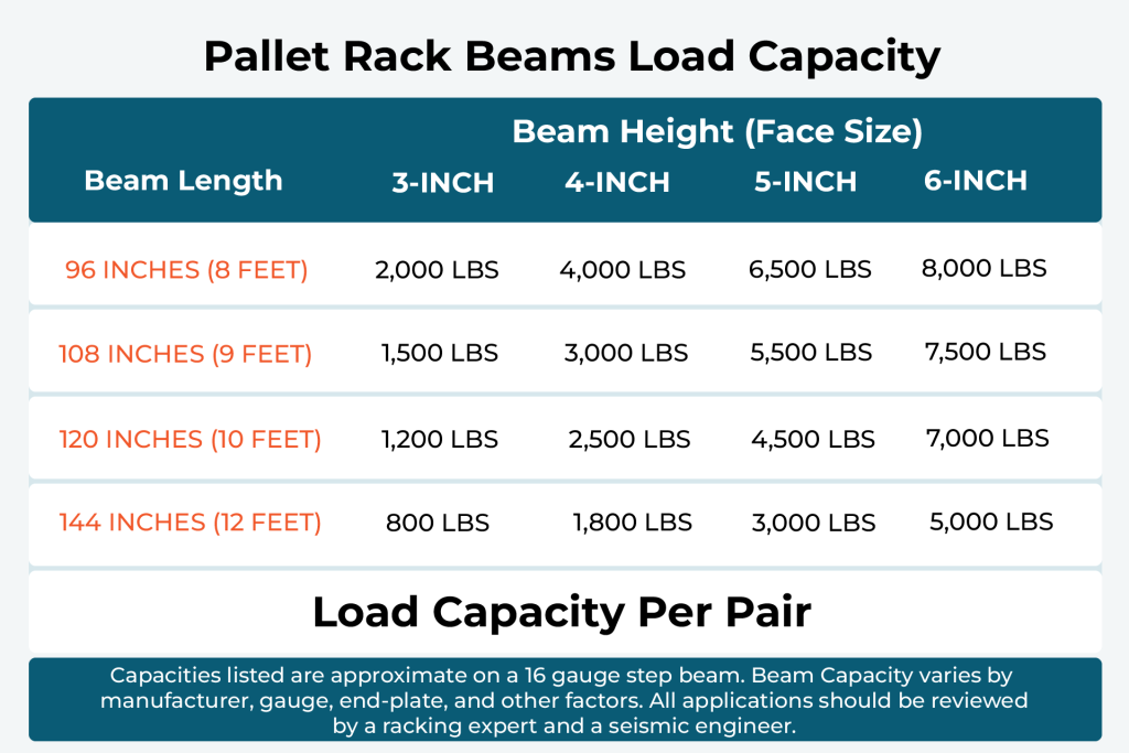 Pallet Rack Beams Load Capacity