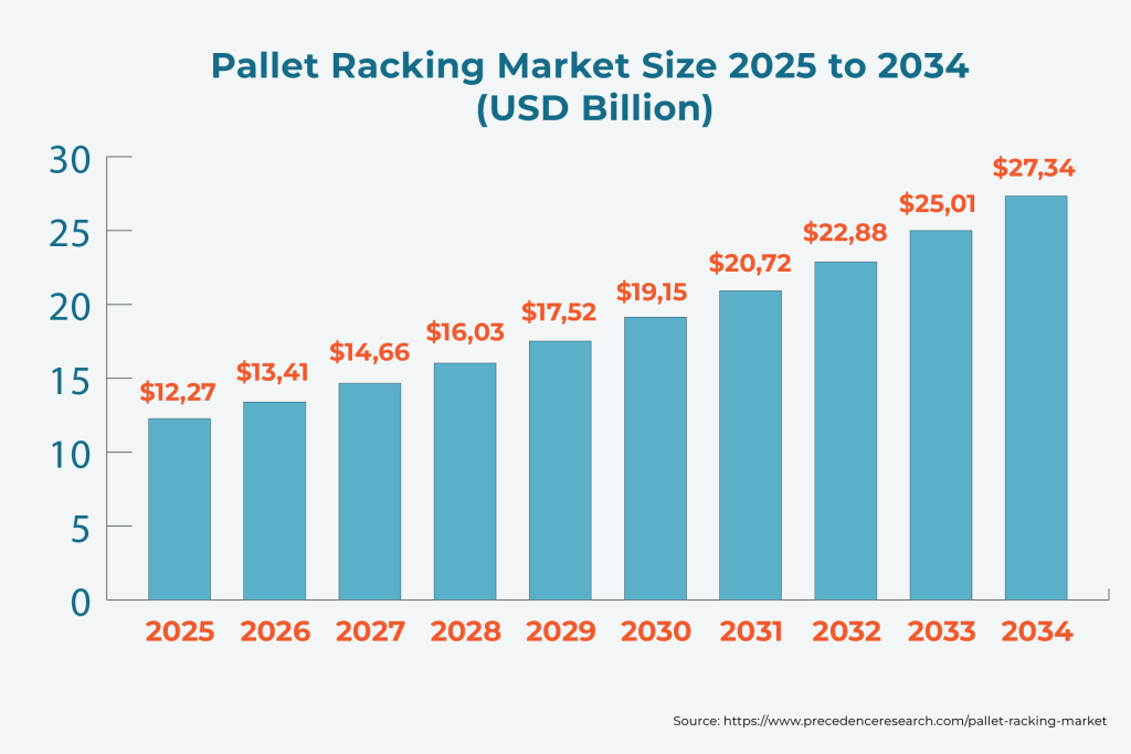 Pallet Racking Market Size
