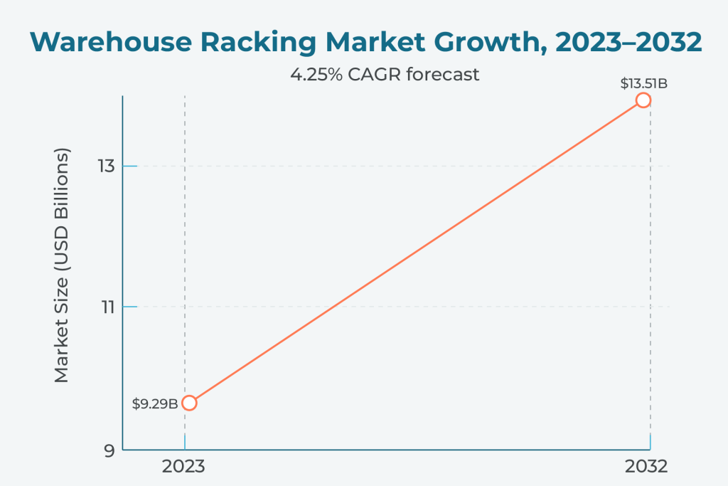 Warehouse Racking Market Growth, 2023–2032