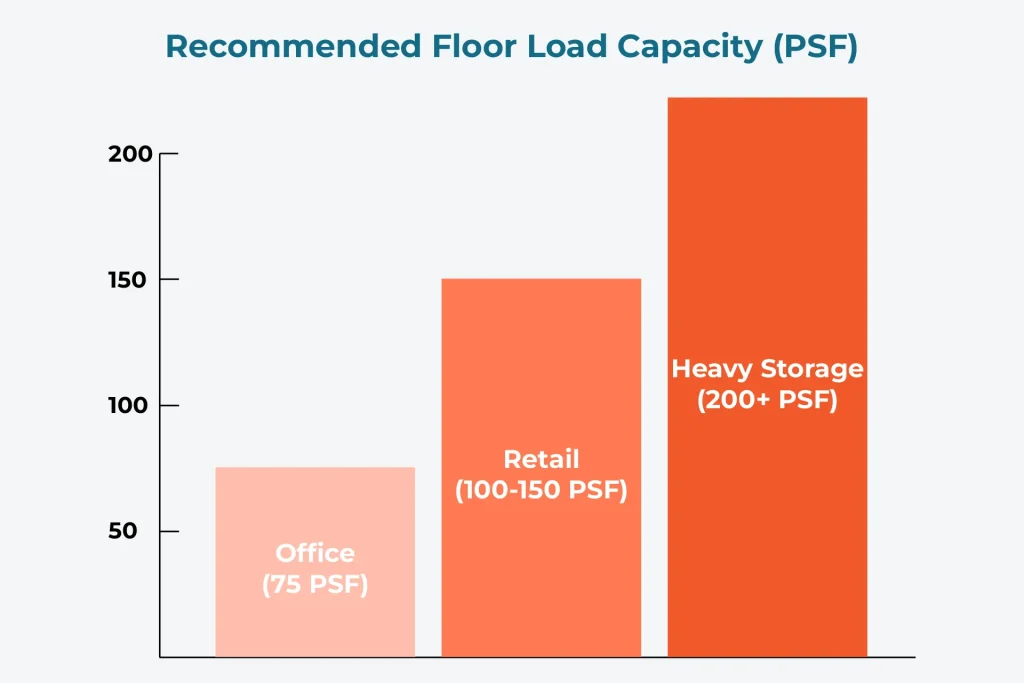 Recommended Floor Load Capacity (PSF)